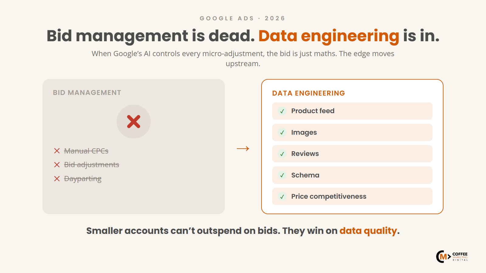 Bid management crossed out, replaced by five data-engineering pillars: feed, images, reviews, schema, price