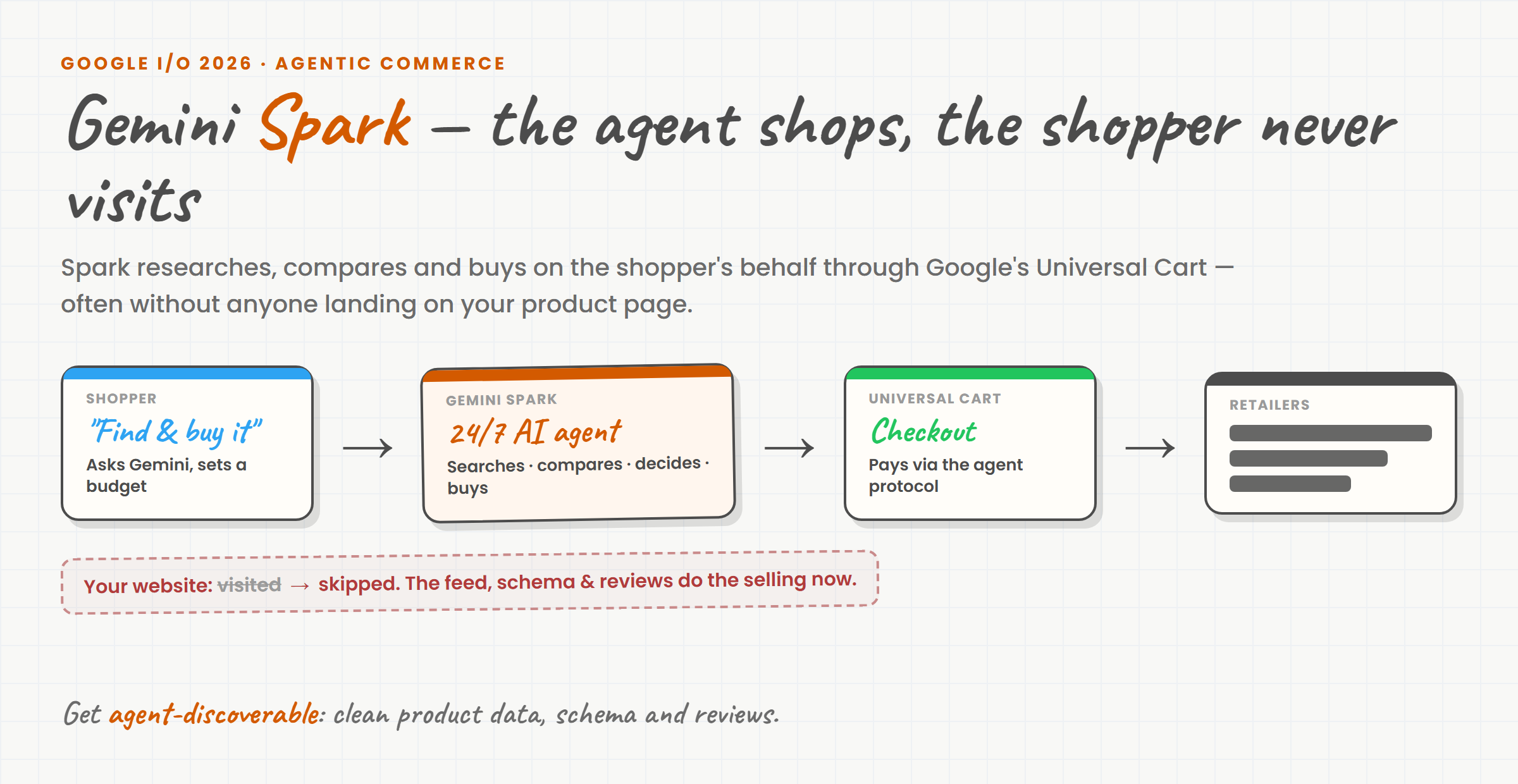 Whiteboard-style diagram: a shopper asks Gemini Spark, which searches, compares and buys via Universal Cart, bypassing the retailer's own website